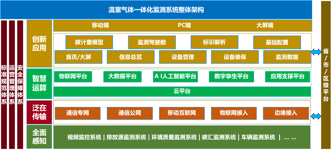碳排放架構(gòu)圖 碳排放架構(gòu)圖