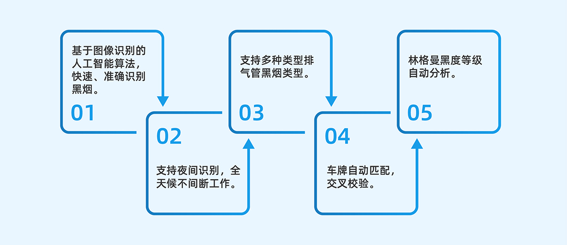 黑煙車(chē)抓拍儀特點(diǎn)