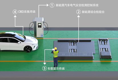 新能源汽車檢測新規(guī)即將實施，檢測站業(yè)主需做好準(zhǔn)備